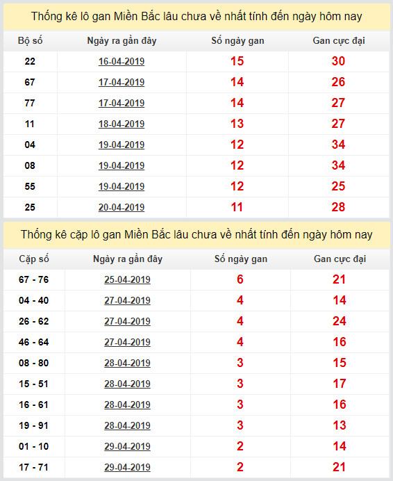 thong ke lo gan xsmb 2-5-2019