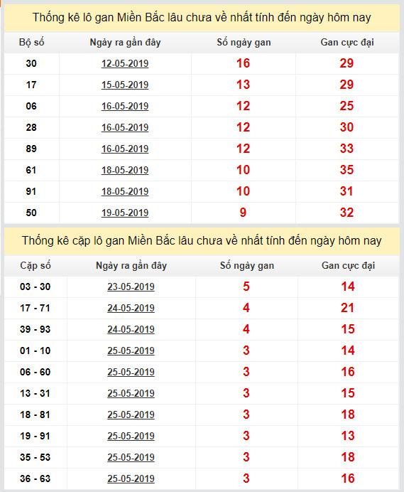 thong ke lo gan xsmb 29-5-2019 thong ke lo gan xsmb 29-5-2019