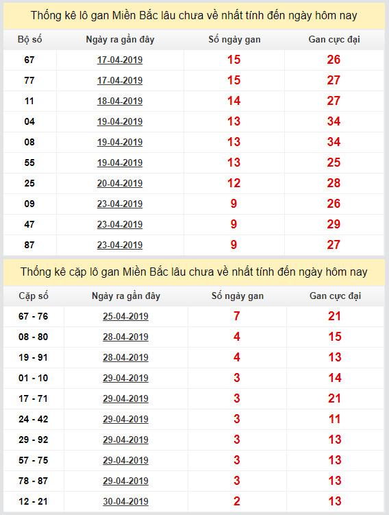 thong ke lo gan xsmb 3-5-2019