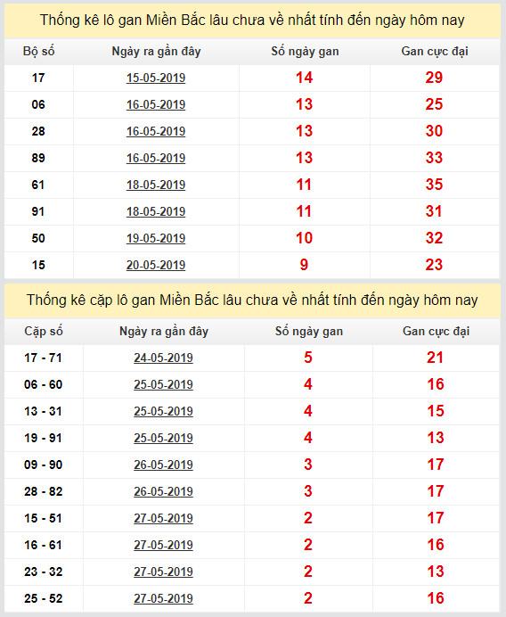 thong ke lo gan xsmb 30-5-2019