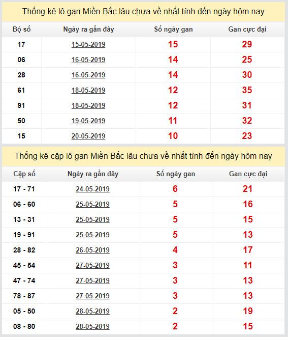 thong ke lo gan xsmb 31-5-2019