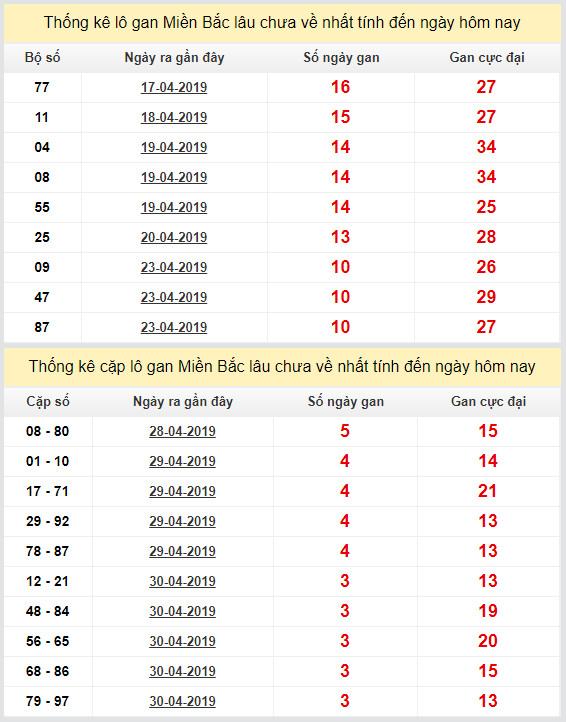 thong ke lo gan xsmb 4-5-2019