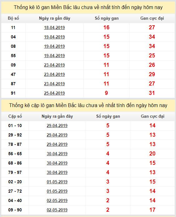 thong ke lo gan xsmb 5-5-2019
