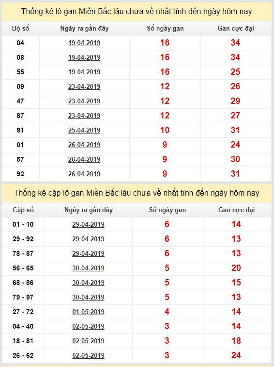 thong ke lo gan xsmb 6-5-2019 thong ke lo gan xsmb 6-5-2019