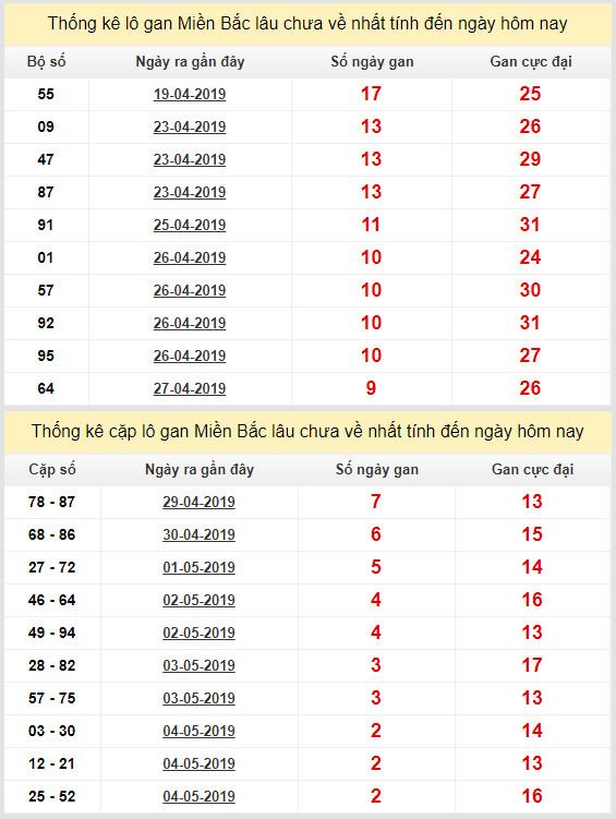 thong ke lo gan xsmb 7-5-2019