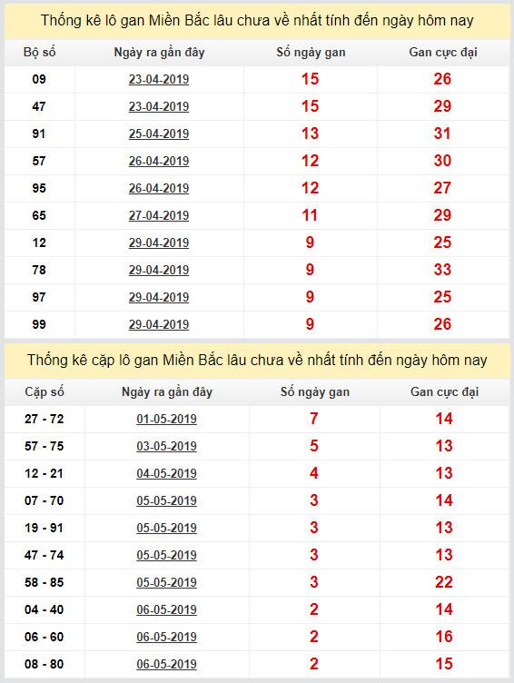 thong ke lo gan xsmb 9-5-2019