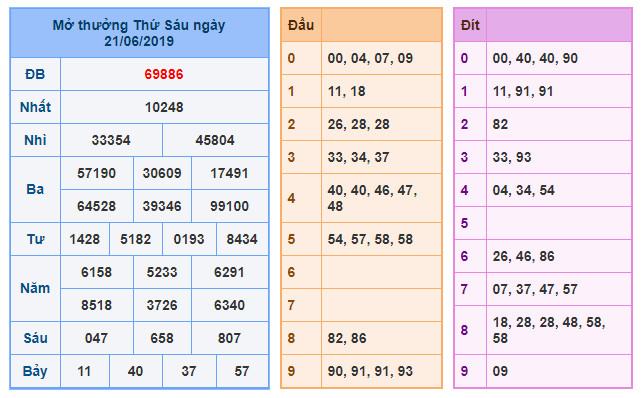 du doan soi cau xsmb 22-6-2019