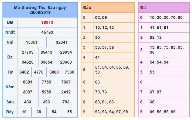 du doan soi cau xsmb 29-6-2019