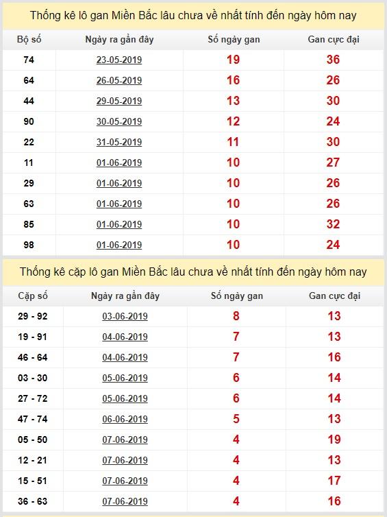 thong ke lo gan xsmb 12-6-2019