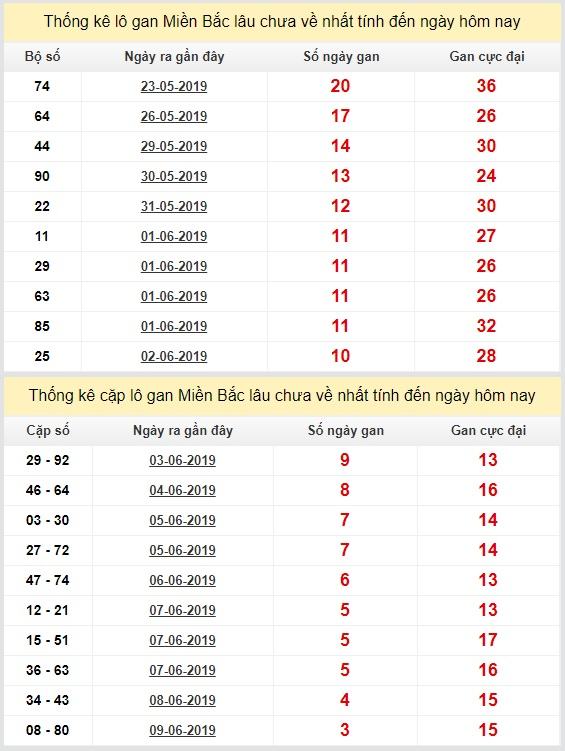 thong ke lo gan xsmb 13-6-2019 thong ke lo gan xsmb 13-6-2019