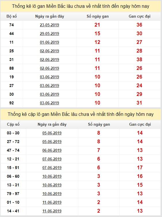 thong ke lo gan xsmb 14-6-2019