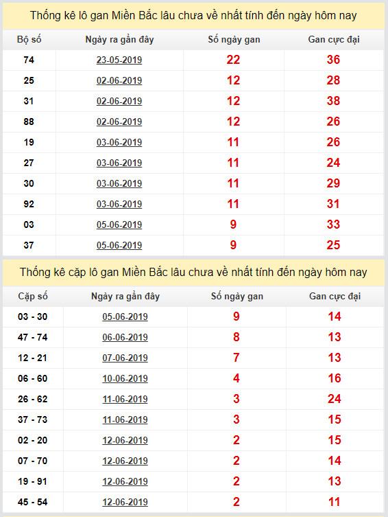 thong ke lo gan xsmb 15-6-2019 thong ke lo gan xsmb 15-6-2019
