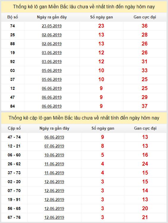 thong ke lo gan xsmb 16-6-2019