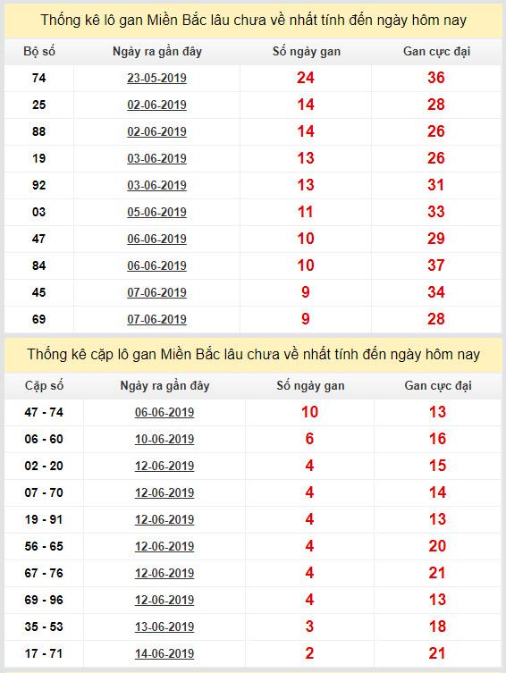 thong ke lo gan xsmb 17-6-2019