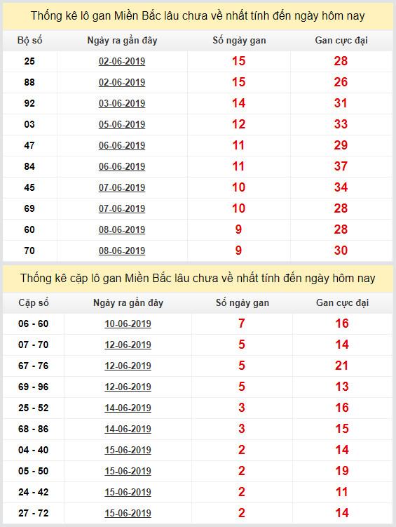 thong ke lo gan xsmb 18-6-2019