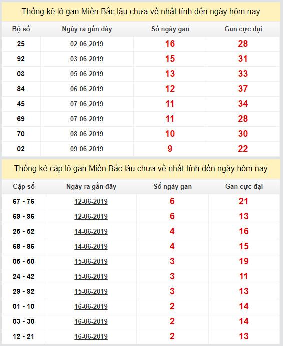 thong ke lo gan xsmb 19-6-2019 thong ke lo gan xsmb 19-6-2019