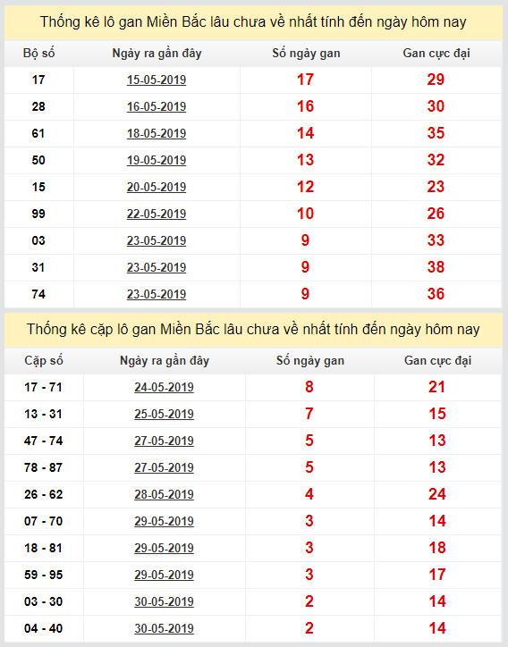 thong ke lo gan xsmb 2-6-2019 thong ke lo gan xsmb 2-6-2019