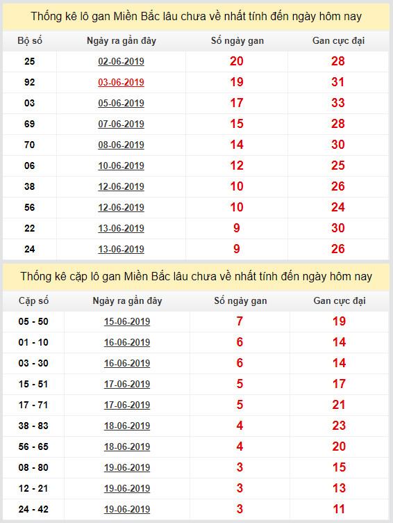thong ke lo gan xsmb 23-6-2019