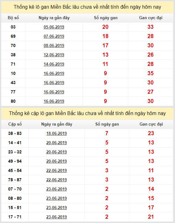 thong ke lo gan xsmb 26-6-2019