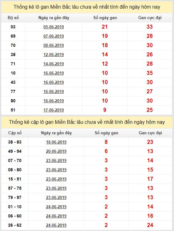 thong ke lo gan xsmb 27-6-2019