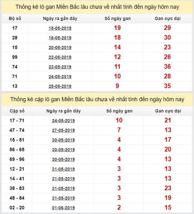 thong ke lo gan xsmb 4-6-2019 thong ke lo gan xsmb 4-6-2019