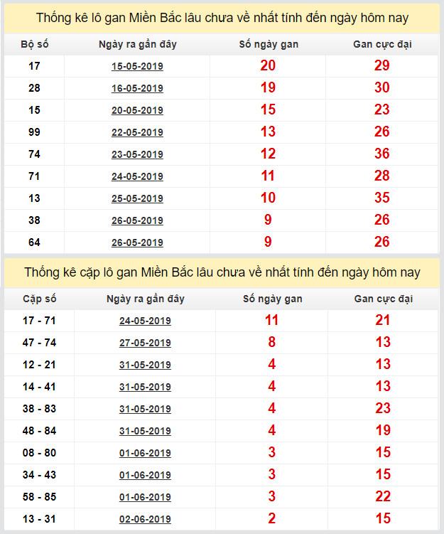 thong ke lo gan xsmb 5-6-2019