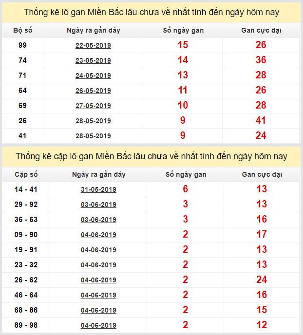 thong ke lo gan xsmb 7-6-2019