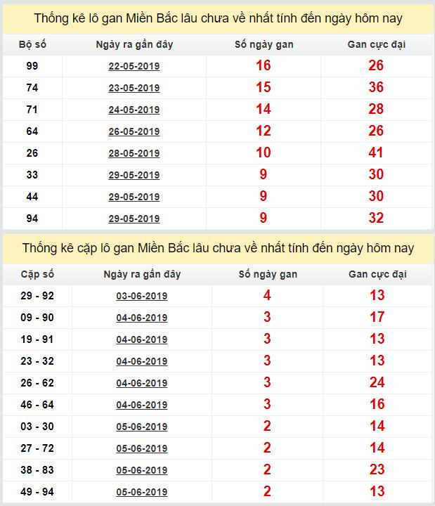 thong ke lo gan xsmb 8-6-2019