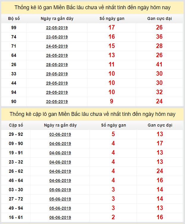 thong ke lo gan xsmb 9-6-2019 thong ke lo gan xsmb 9-6-2019