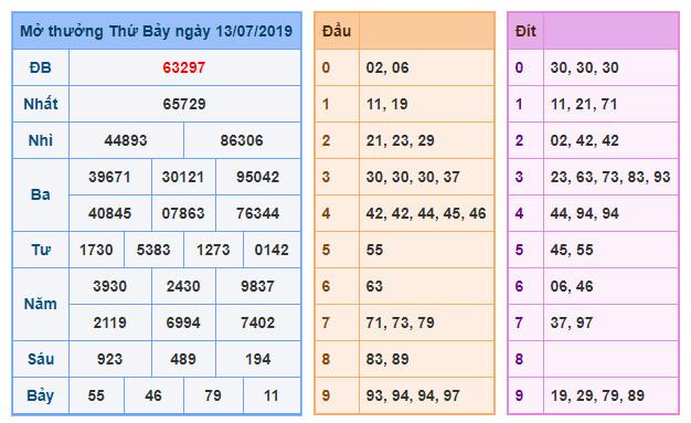 du doan soi cau xsmb 14-7-2019