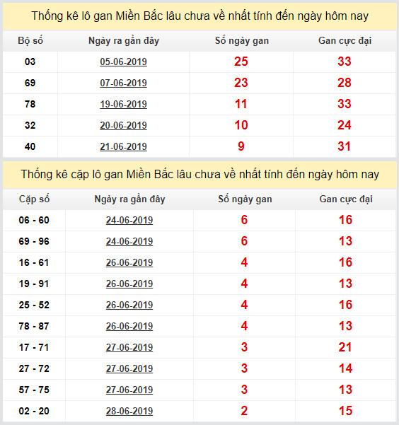 thong ke lo gan xsmb 1-7-2019
