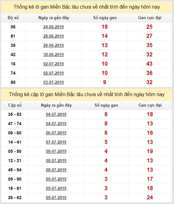 thong ke lo gan xsmb 13-7-2019