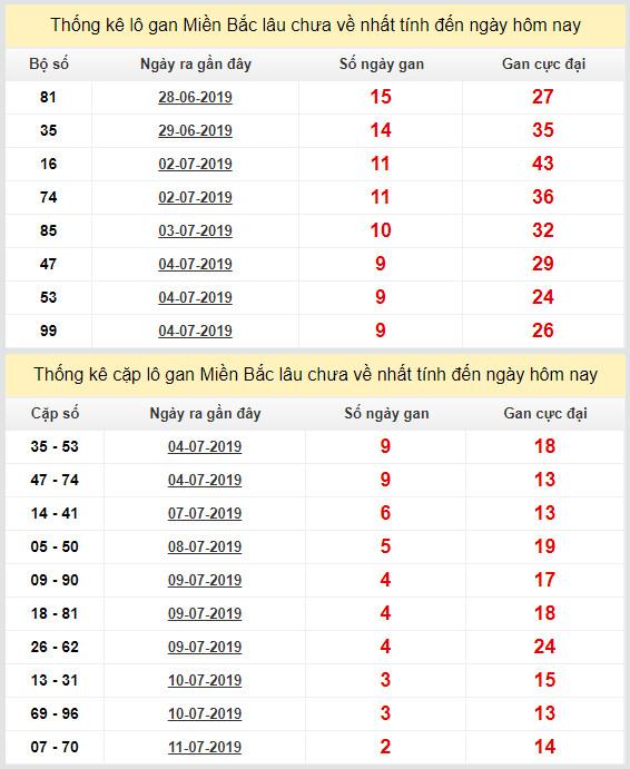 thong ke lo gan xsmb 14-7-2019