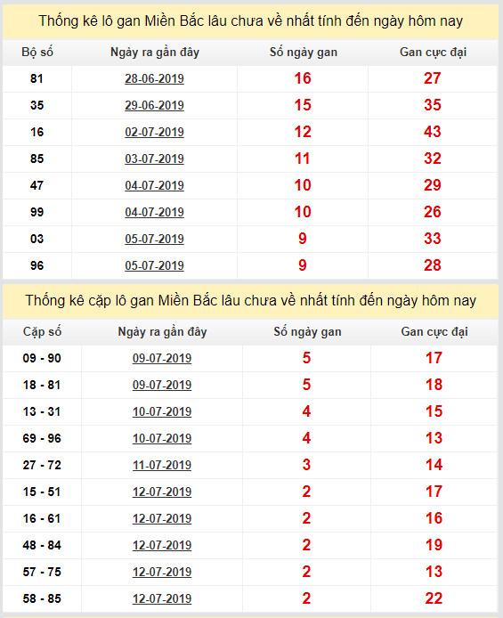 thong ke lo gan xsmb 15-7-2019
