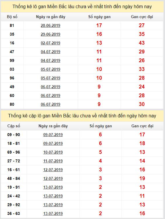 thong ke lo gan xsmb 16-7-2019