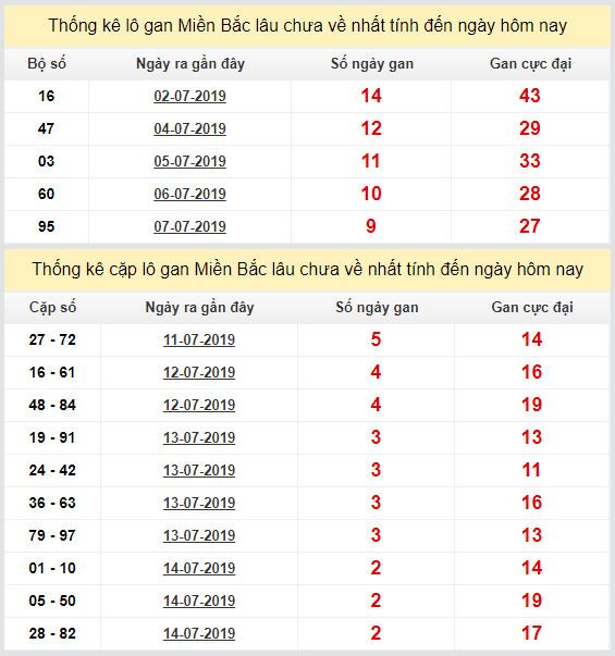 thong ke lo gan xsmb 17-7-2019