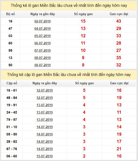 thong ke lo gan xsmb 18-7-2019 thong ke lo gan xsmb 18-7-2019