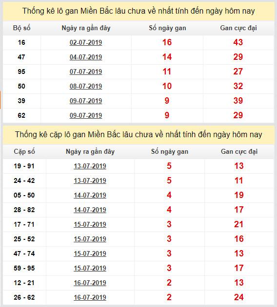 thong ke lo gan xsmb 19-7-2019