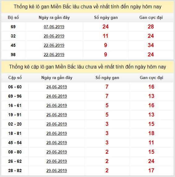 thong ke lo gan xsmb 2-7-2019