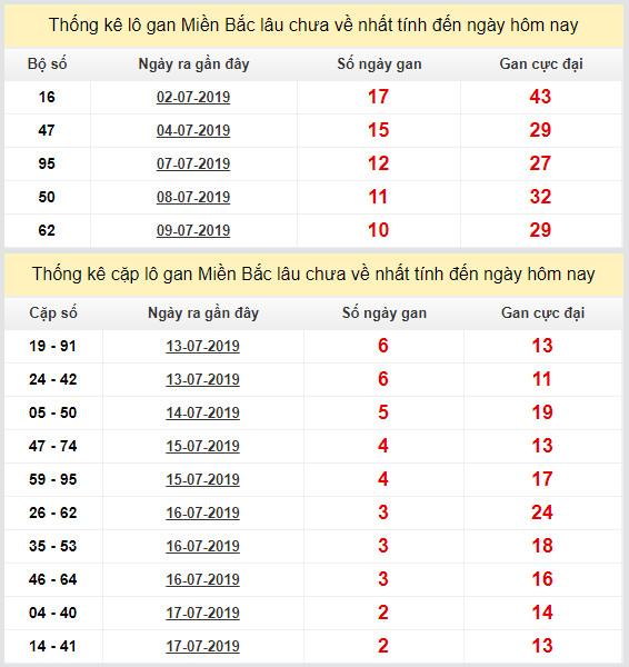thong ke lo gan xsmb 20-7-2019