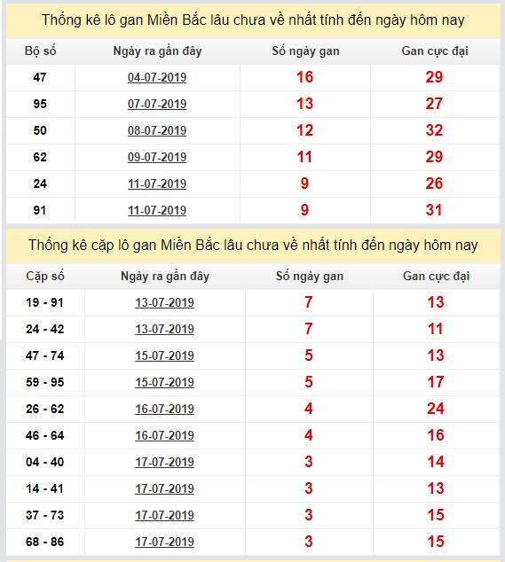 thong ke lo gan xsmb 21-7-2019