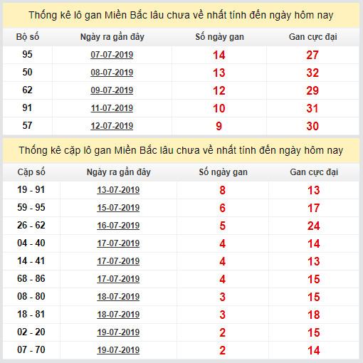 thong ke lo gan xsmb 22-7-2019