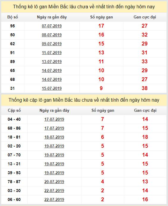 thong ke lo gan xsmb 25-7-2019