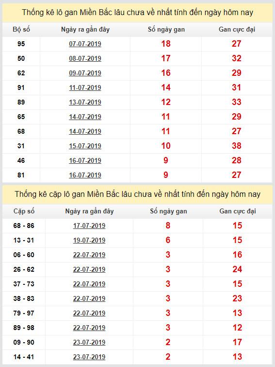 thong ke lo gan xsmb 26-7-2019