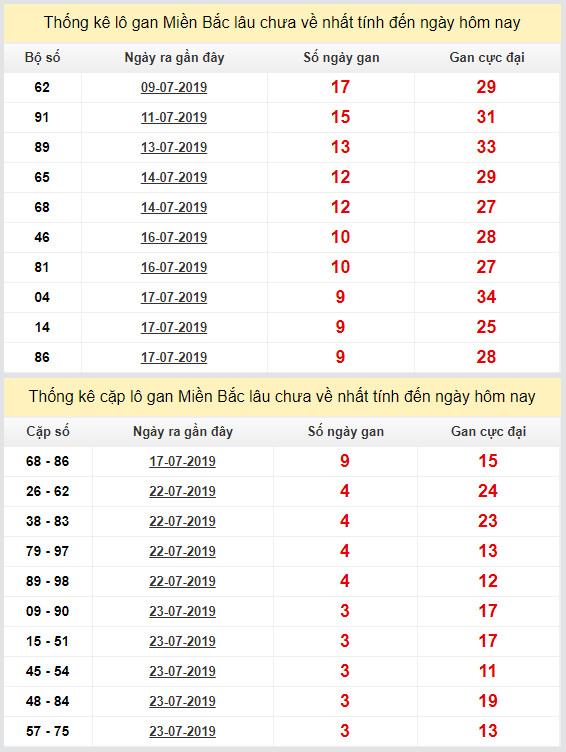 thong ke lo gan xsmb 27-7-2019