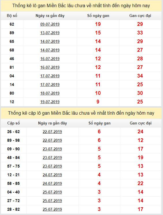 thong ke lo gan xsmb 29-7-2019