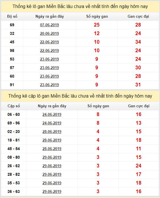 thong ke lo gan xsmb 3-7-2019