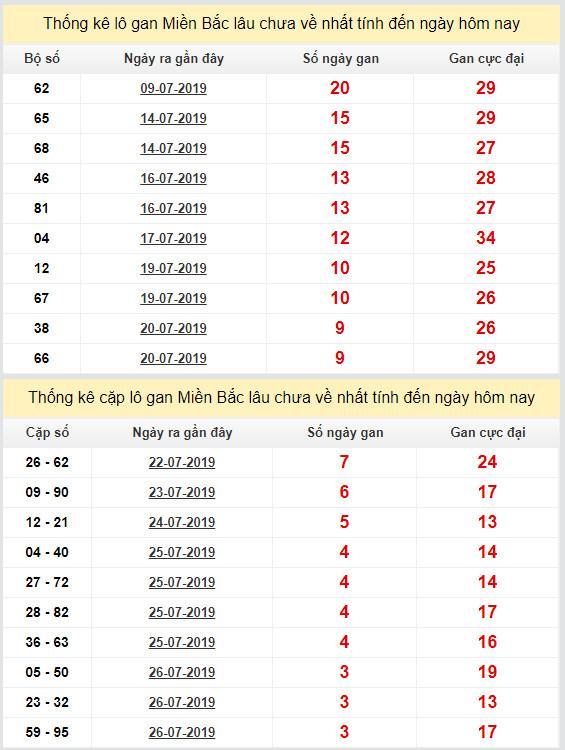 thong ke lo gan xsmb 30-7-2019
