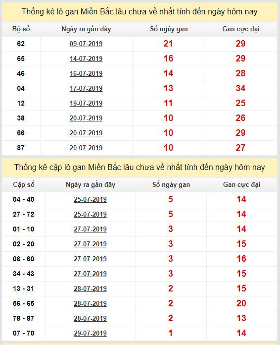 thong ke lo gan xsmb 31-7-2019