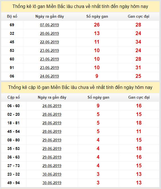 thong ke lo gan xsmb 4-7-2019